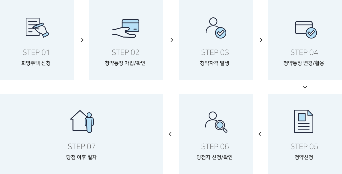 step1. 희망주택 신청 → step2. 청약통장 가입/확인 → step3. 청약자격 발생 → step4. 청약통장 변경/활용 → step5. 청약신청 → step6. 당첨자 신청/확인 → step7. 당첨 이후 절차